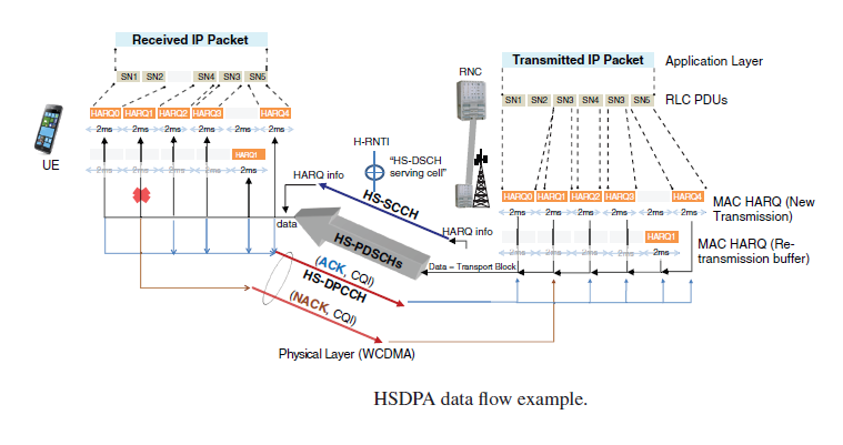 Data Flow Across LTE Protocol Layers ~ Telecom Insights
