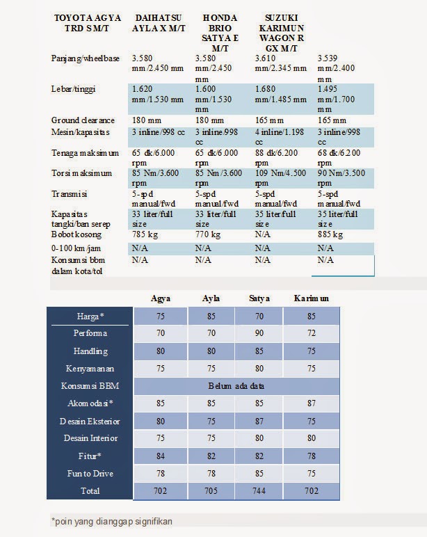 Perang Mobil LCGC: Agya vs Ayla vs Brio Satya vs Karimun Wagon R