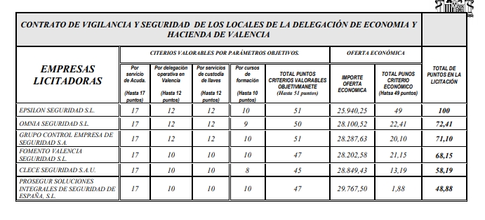 Adjudicado el  servicio de vigilancia y protección del Tribunal Económico-Administrativo Regional de la Comunidad Valenciana