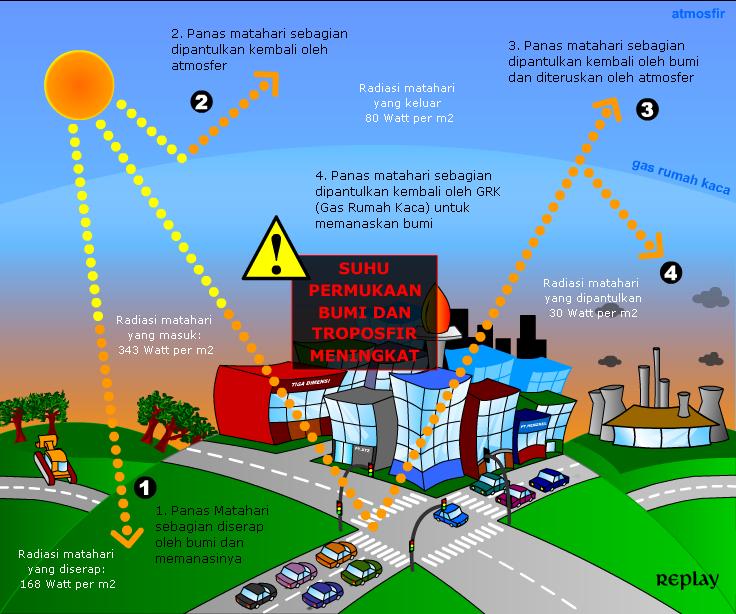Gambar Efek Rumah Kaca Pemanasan Global