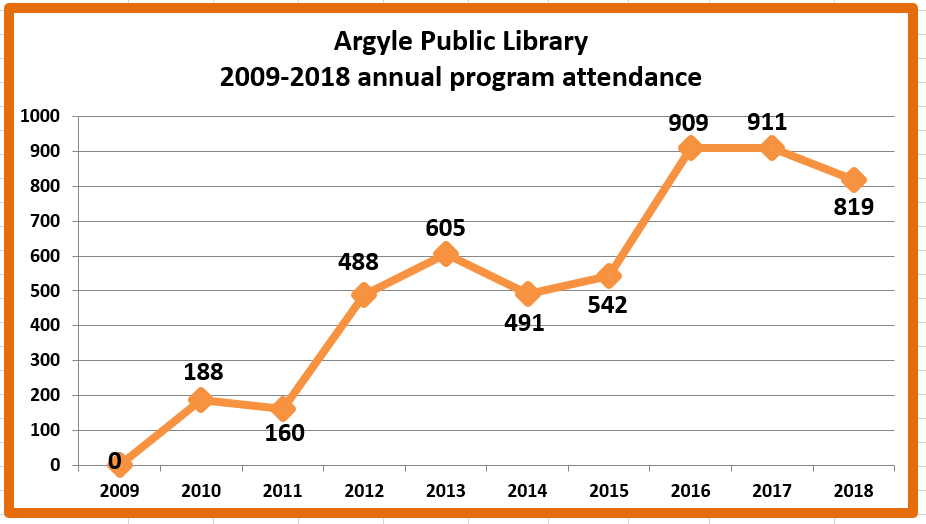 Retiring Guy's Digest UPDATE. Argyle Public Library 20092018 annual