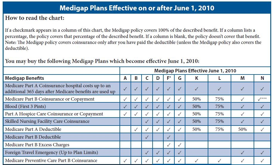 Medicare Supplement Plan Coverage Chart