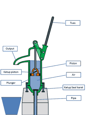 Mengenal cara kerja pompa air manual bekerja | Arsip Teknik