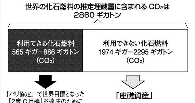 インパクト投資サロン 座礁資産への投資は?