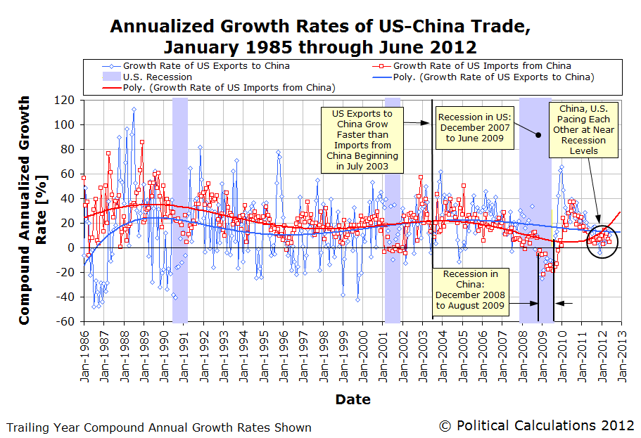 Annualized Growth Rates of US-China Trade, January 1985 through June 2012
