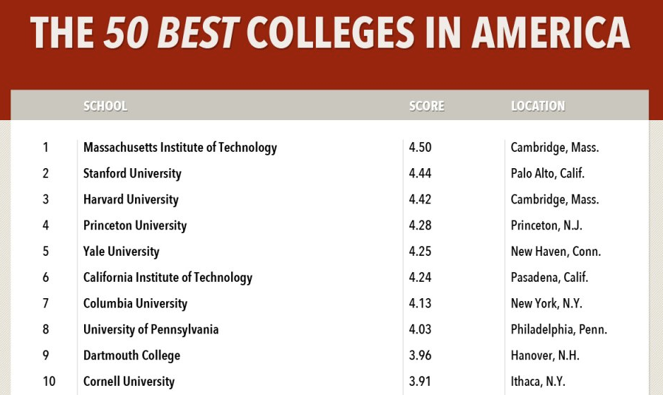 Mit Voted Best College In America By Business Insider 