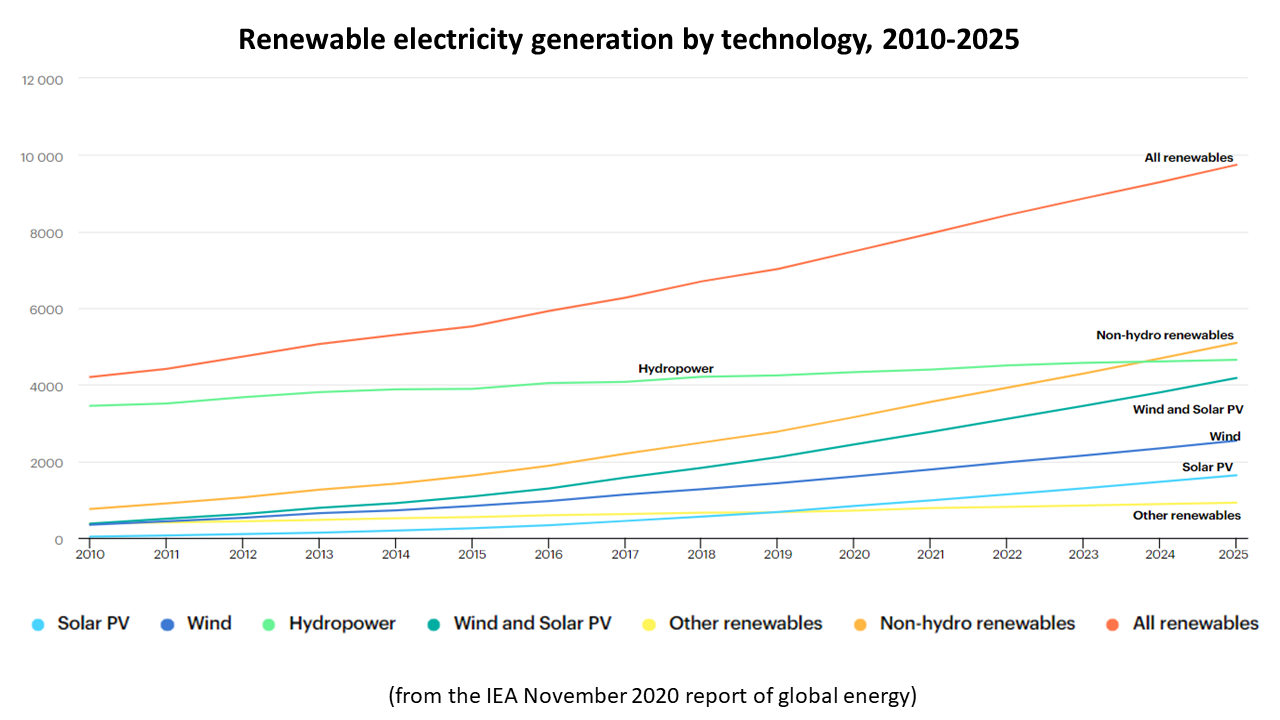 NewEnergyNews Newest Numbers Show New Energy Wins By 2024