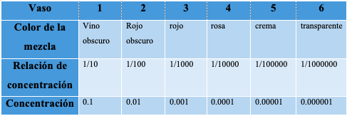 Gráfica de concentración de partes por millón