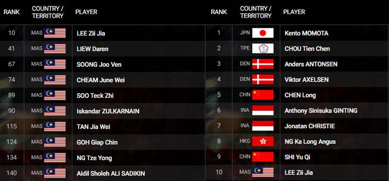 Ranking badminton dunia beregu lelaki