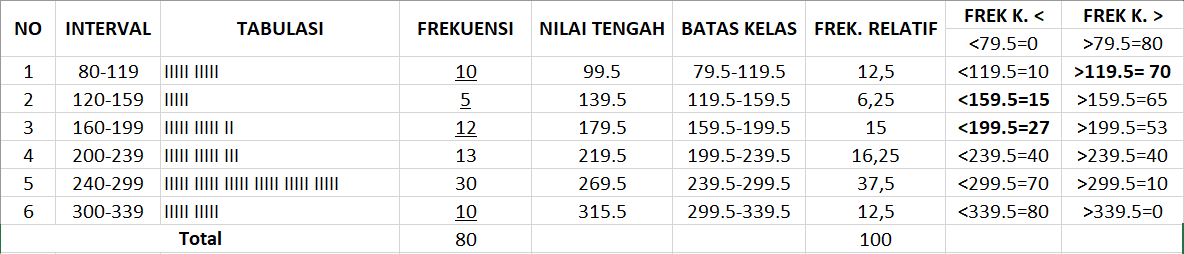 Contoh Soal Distribusi Frekuensi Dan Pembahasannya Segala