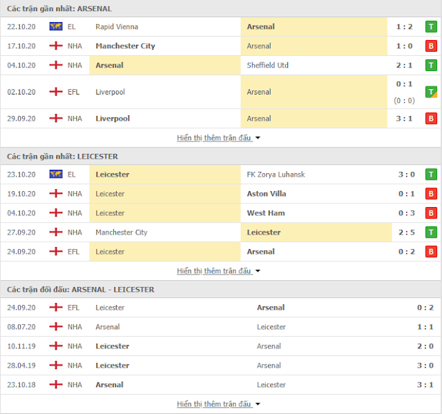 Arsenal vs Leicester, 02h15 ngày 26/10- Ngoại hạng Anh Thong-ke-arsenal-leicester