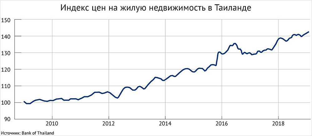 Индекс цен на недвижимость Тайланд