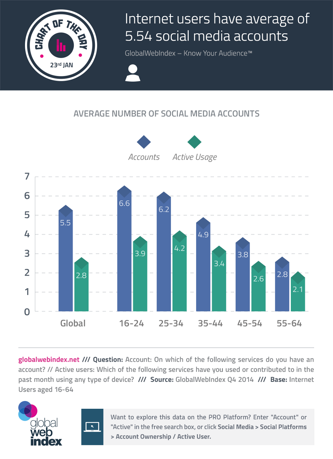 infographic: Internet Users Have Average Of 5 Social Media Accounts