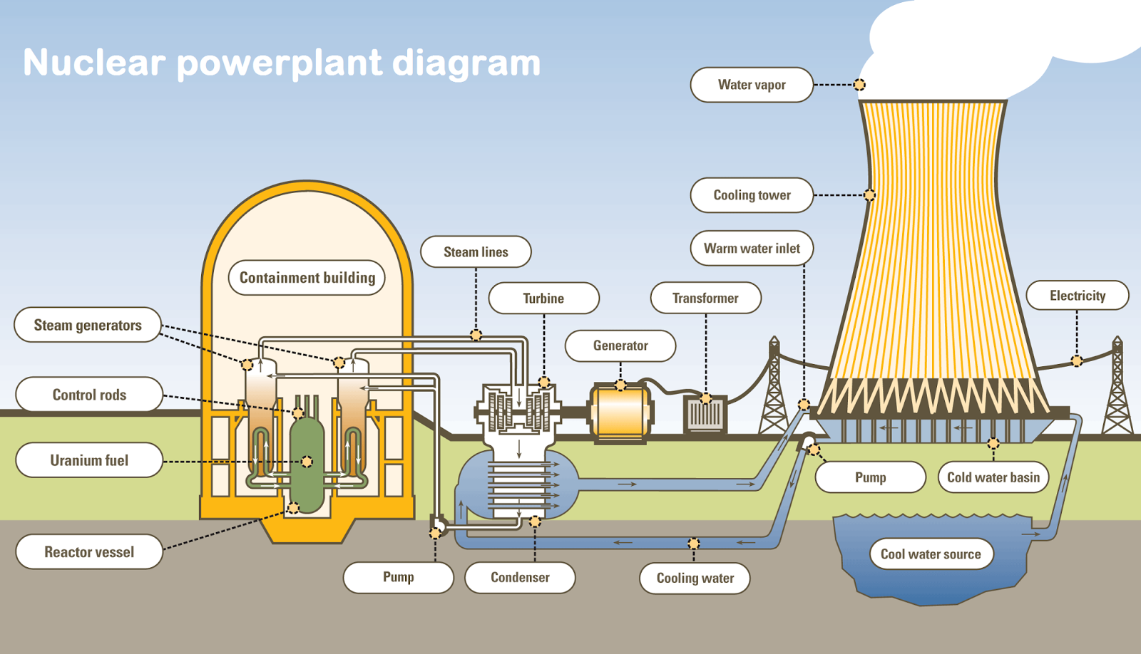 Modern Nuclear Power Plant Diagraml