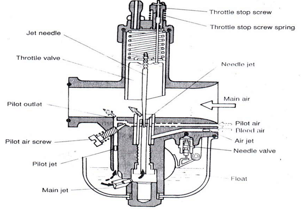 Karburator Motor (Cara Kerja, Prinsip Kerja, Jenis - Jenis Karburator ... Karburator Motor (Cara Kerja, Prinsip Kerja, Jenis - Jenis Karburator ...