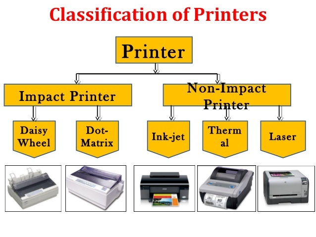 Принтер на английском языке. Types of Printers. Импакт принтер. Non Impact Printer. Принтер на английском.