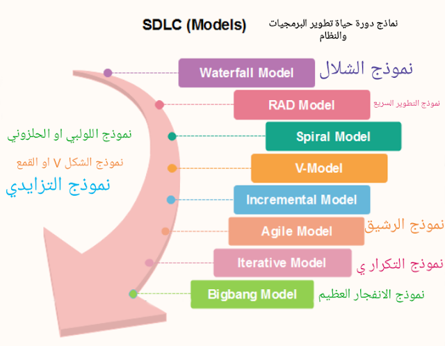 دورة حياة تطوير النظام بالتفصيل الشامل SDLC System Development Life Cycle #
