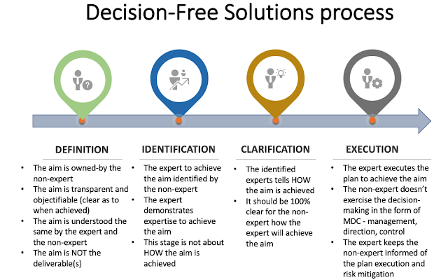 Decision-Free Solutions process in 4 stages
