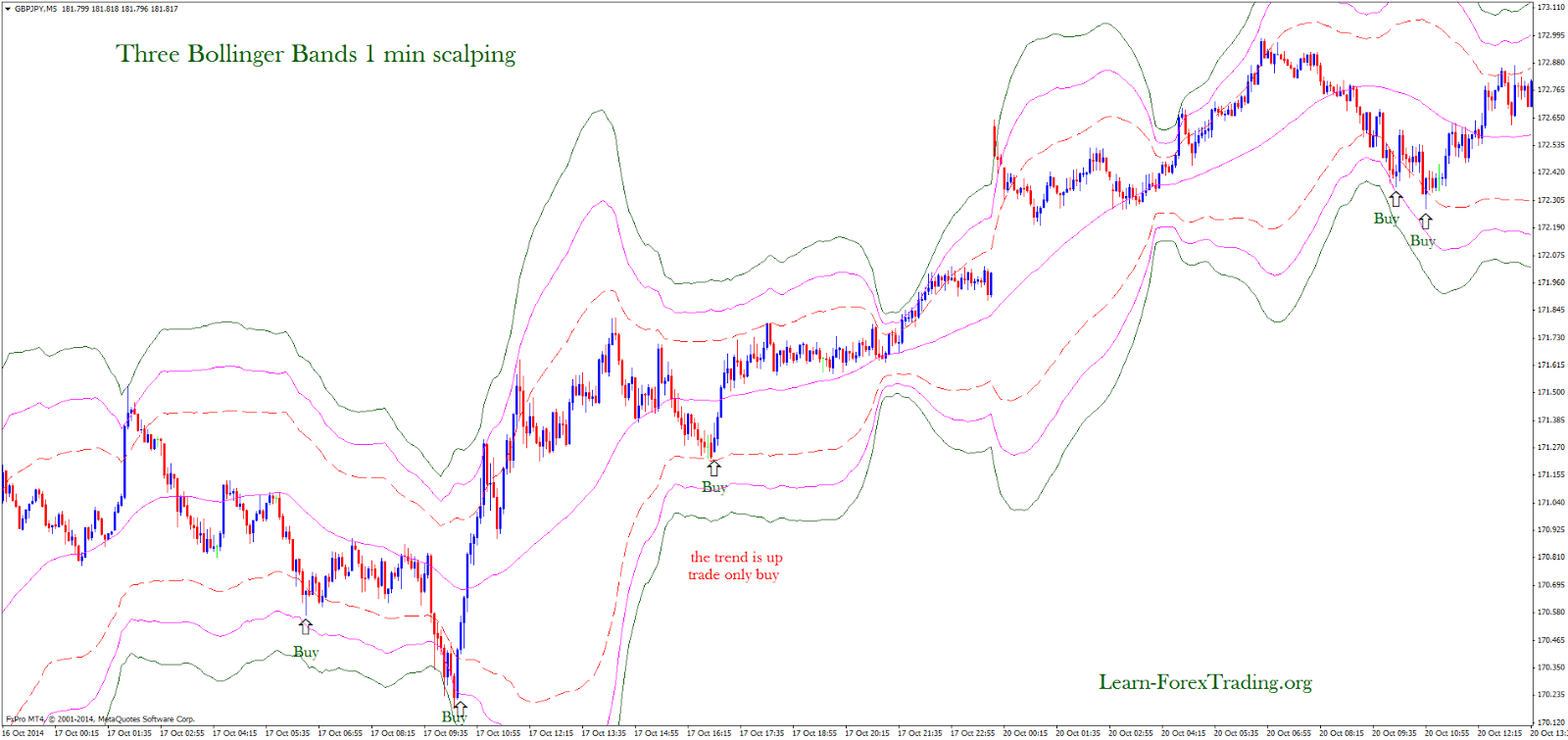 Three Bollinger Bands 1 min scalping