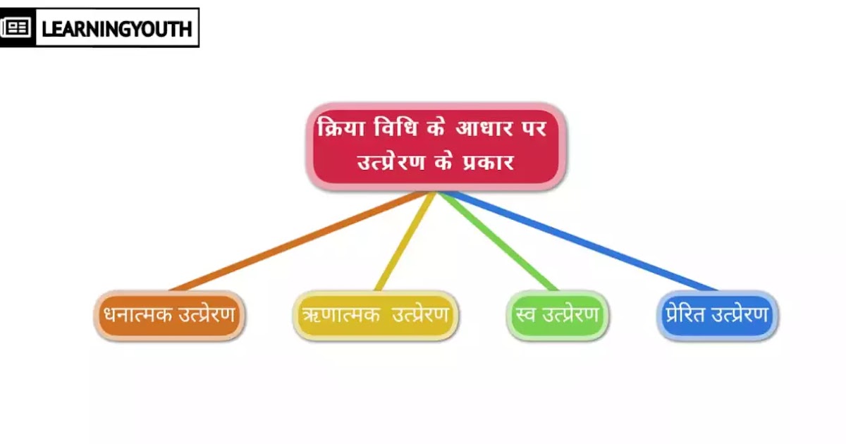 उत्प्रेरक के प्रकार परिभाषा उत्प्रेरक विष & उत्प्रेरक वर्धक