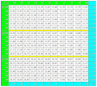 Trigonometric table tangent cotangent in degrees. A tangent of value is from 85 to 88 degrees, a cotangent of value is from 2 to 5 degrees,  trigonometry chart, tangent chart, tg ctg tabela. Mathematics for blondes. Trigonometric functions table cot, tan chart.