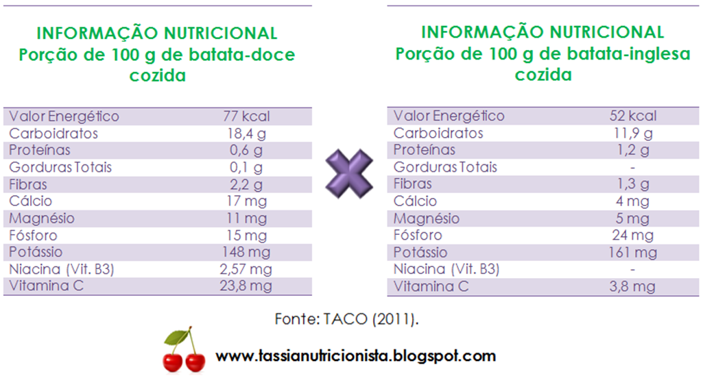 Batata Doce Tabela Nutricional