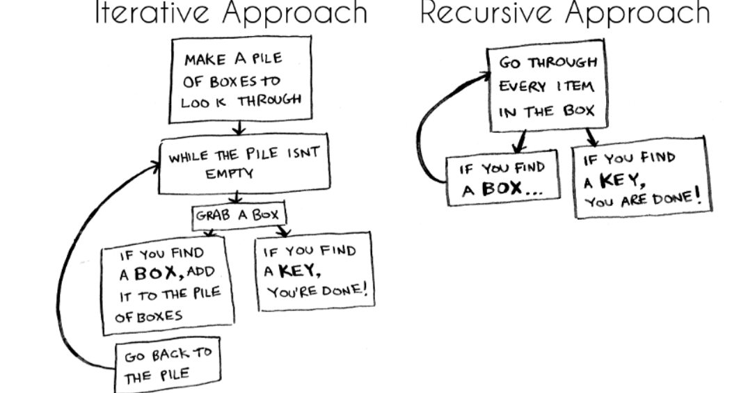 How to code Binary Search Algorithm using Recursion in Java Example