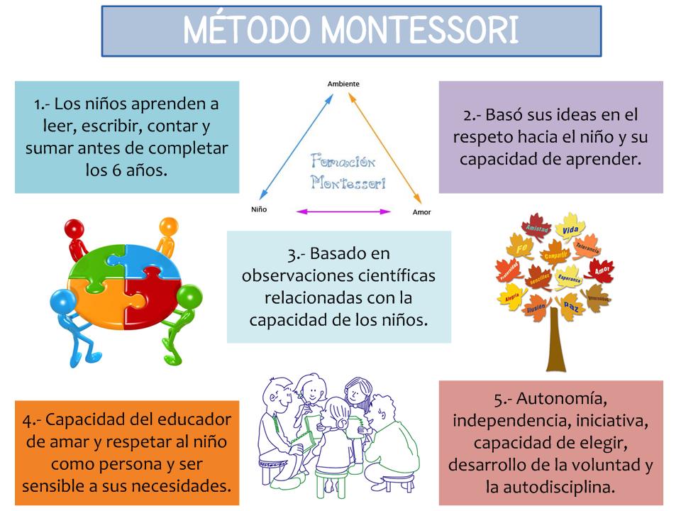 Teoria Pedagogica II Lizbeth ACT. 3 PRINCIPIOS Y MÉTODO MONTESSORI