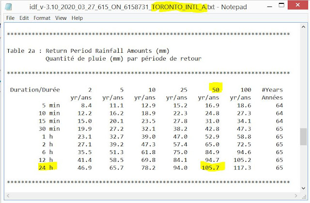 Toronto Extreme Precipitation Trends Climate Change Effects on Rainfall Intensity