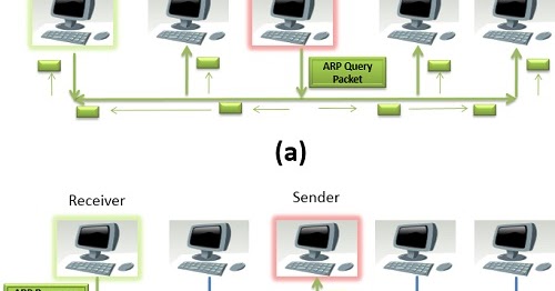 Difference Between ARP and RARP ~ Code Vidyalay