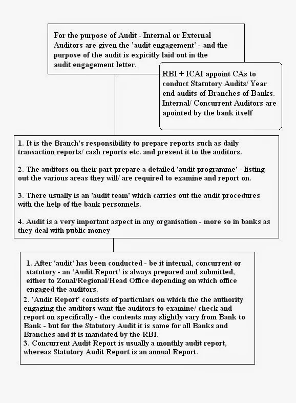 Bank audit