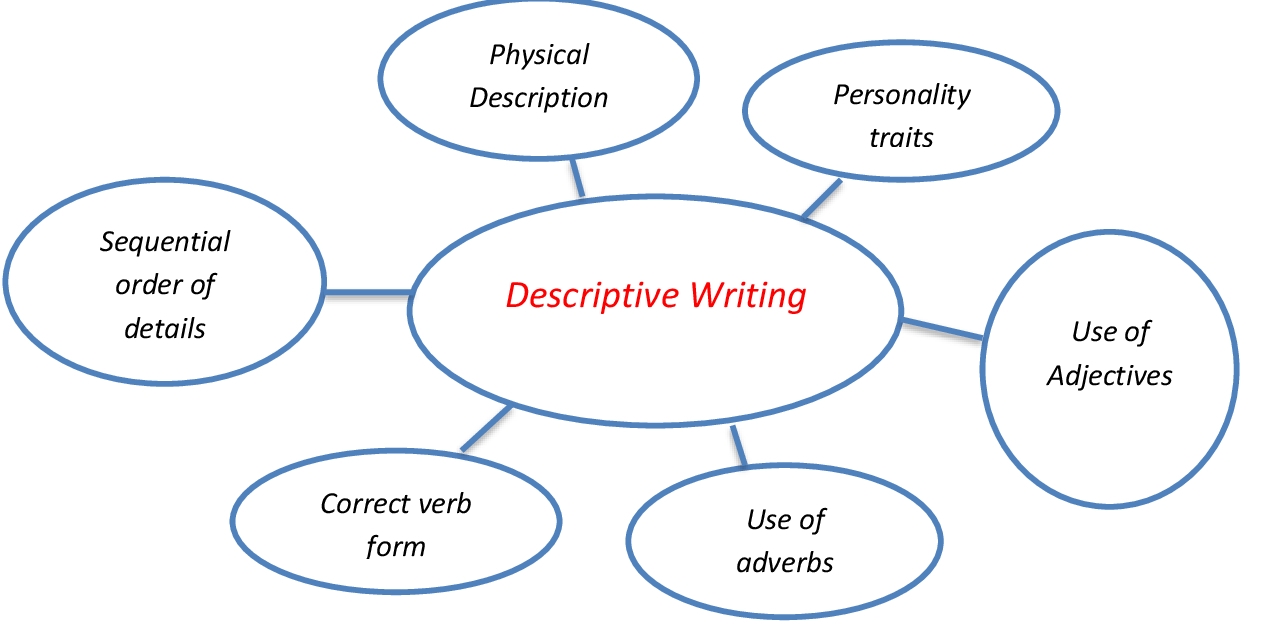 descriptive essay mind map