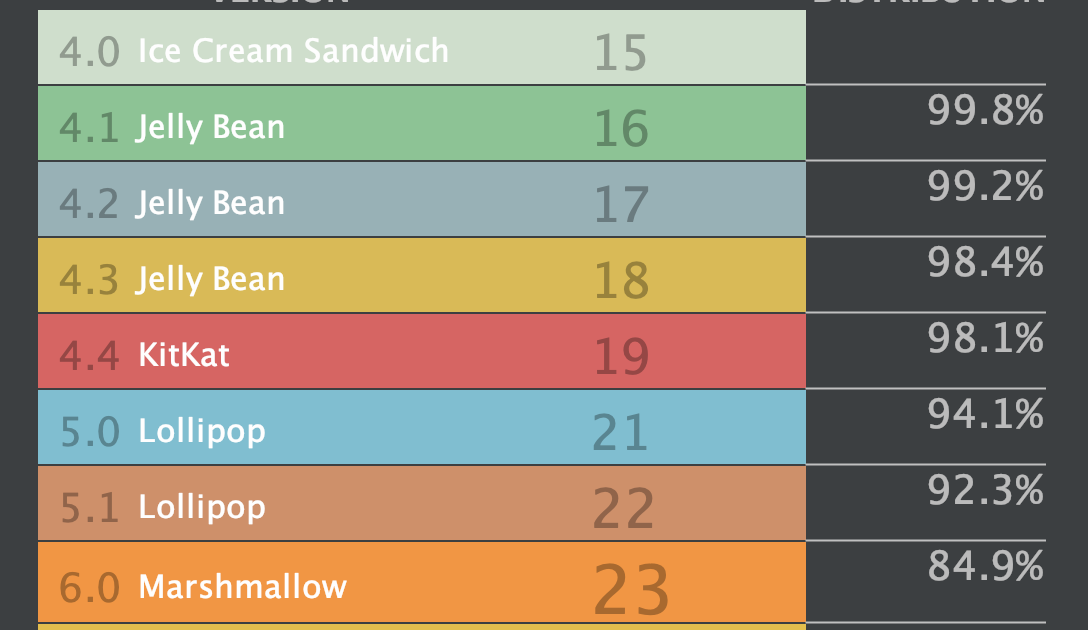 Android Platform / API Version Distribution (Android 各個版本手機佔比, Android ...