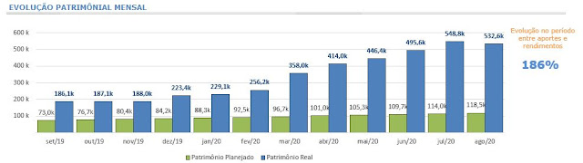 Gráfico 9 - Acompanhamento mensal de Evolução