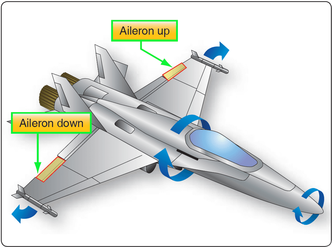 Flight Control Surfaces Aircraft Theory of Flight