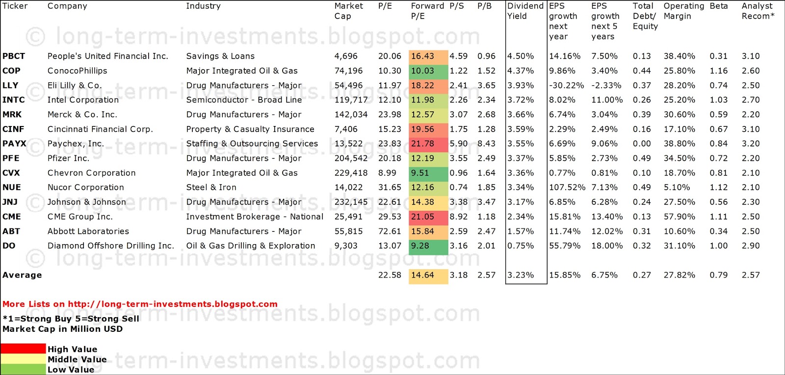Dividend Yield Stock, Capital, Investment 14 Companies From The S&P 500 Low Volatility High