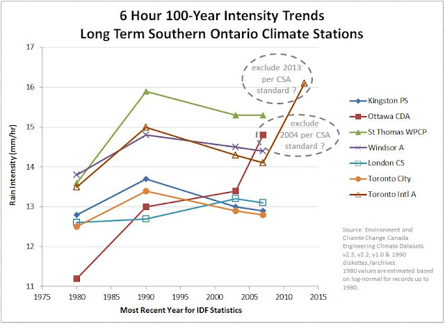 IDF curve update under climate change in southern Ontario 100 year storm intensity and frequency trends for extreme rainfall infrastructure design urban drainage IDF curve update Ontario extreme rainfall 100 year 6 hour six hour