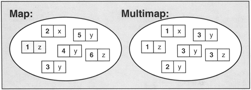 Ccplusplus.Com: How Map And Multimap Works C – FACM