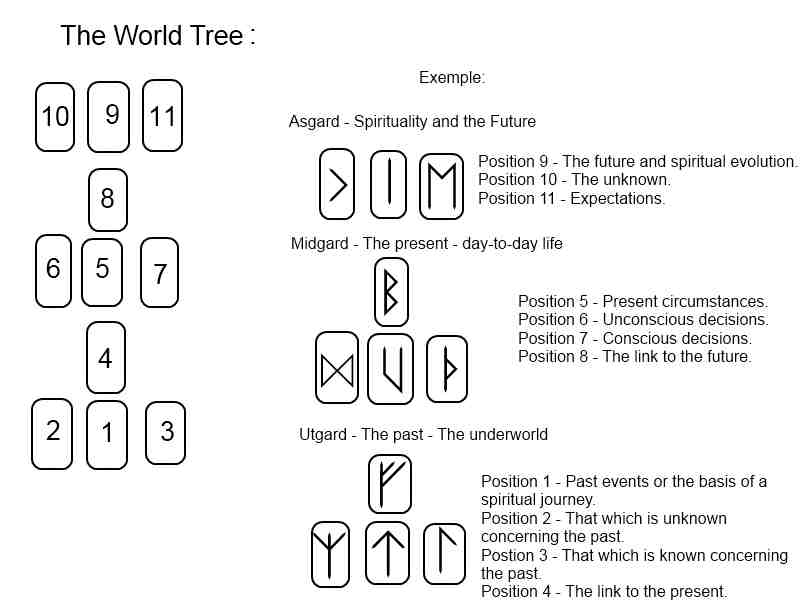 Reading runes The World Tree Method