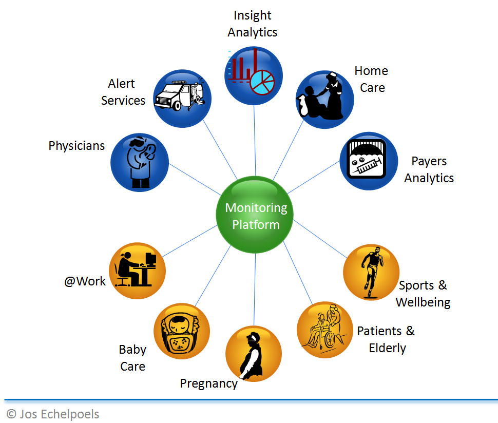 Transformational IT Components of a Health Monitoring Ecosystem