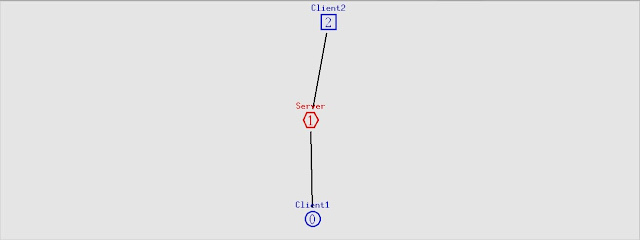 A simple Wired network with three nodes