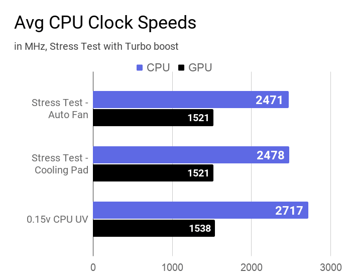 Average CPU and GPU clock speeds during different stress tests at turbo boost in this Dell laptop.