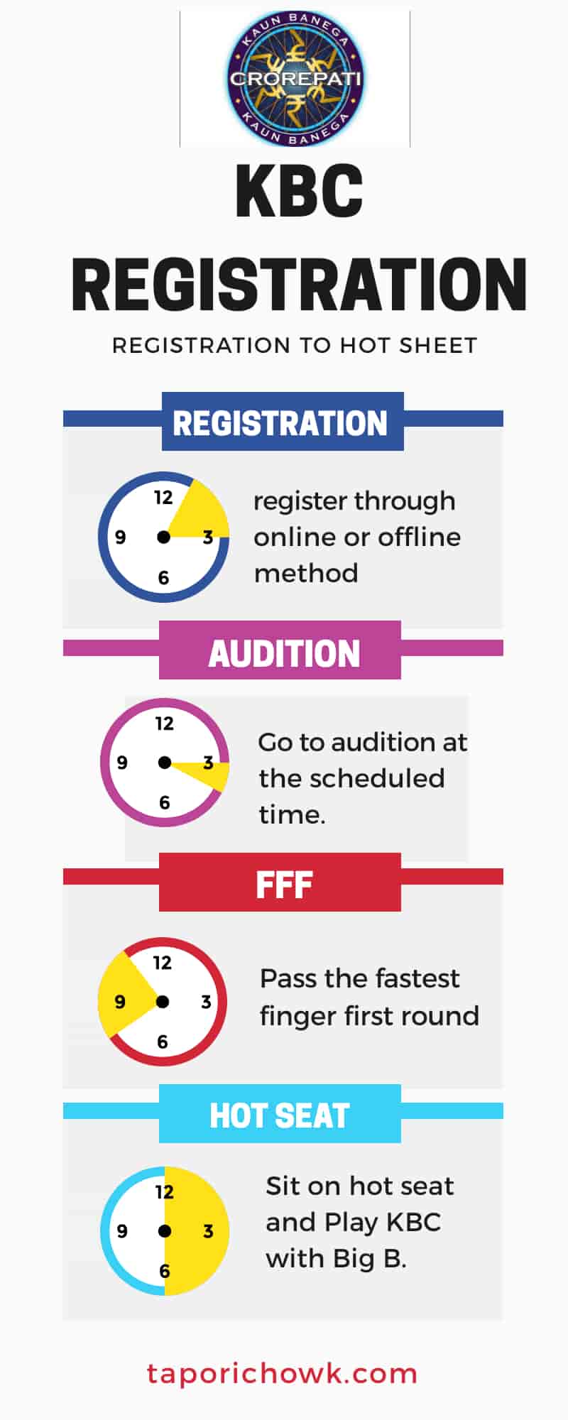 KBC me registration infographics
