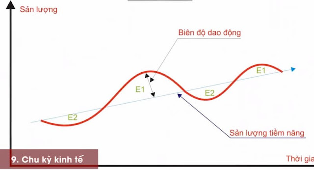 Chu kỳ kinh tế là gì?