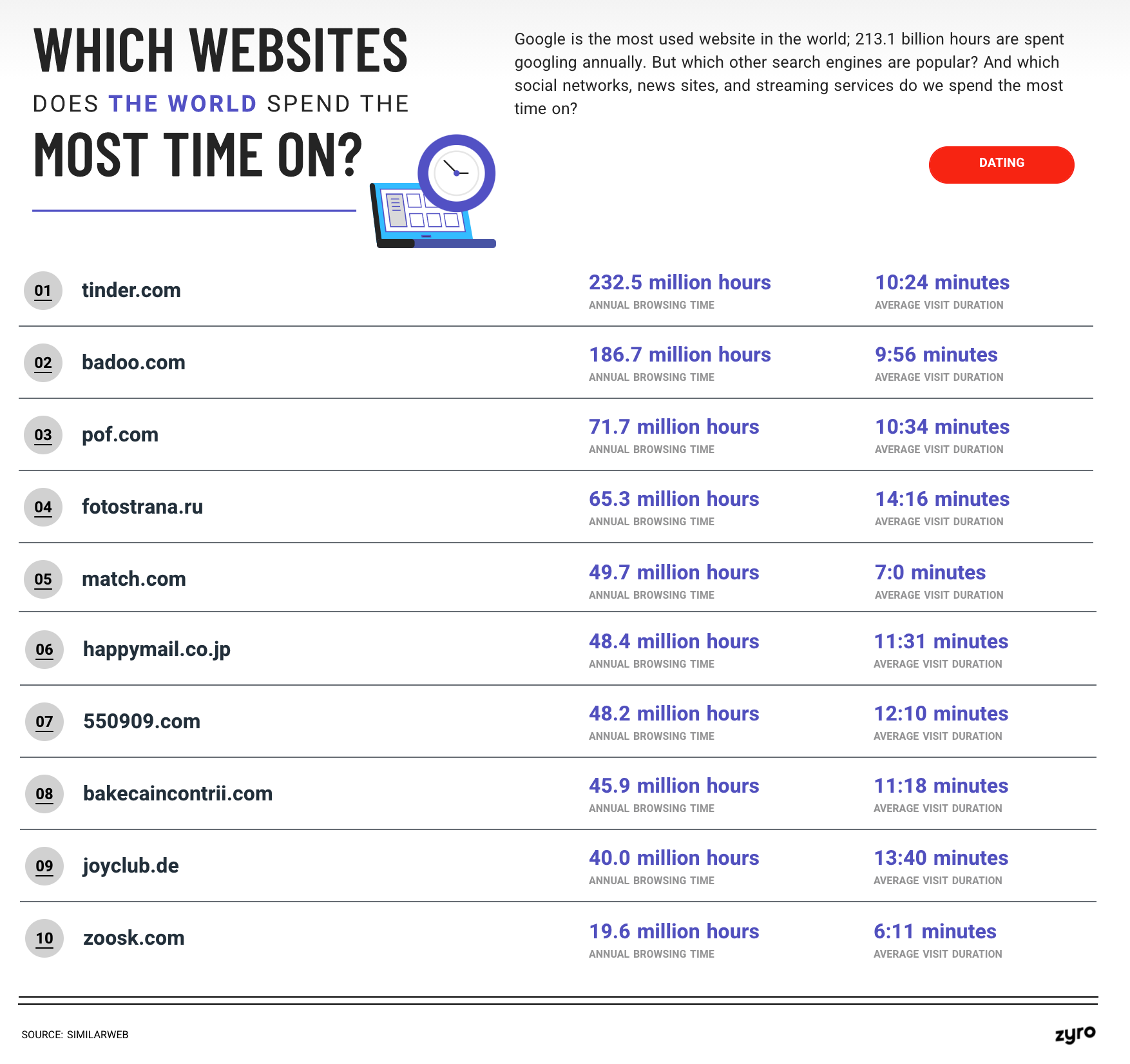 Which Dating Websites Does the World Spend the Most Time On?