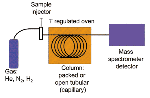 Types of GCMS | Analytical Instruments and Pharmacy World