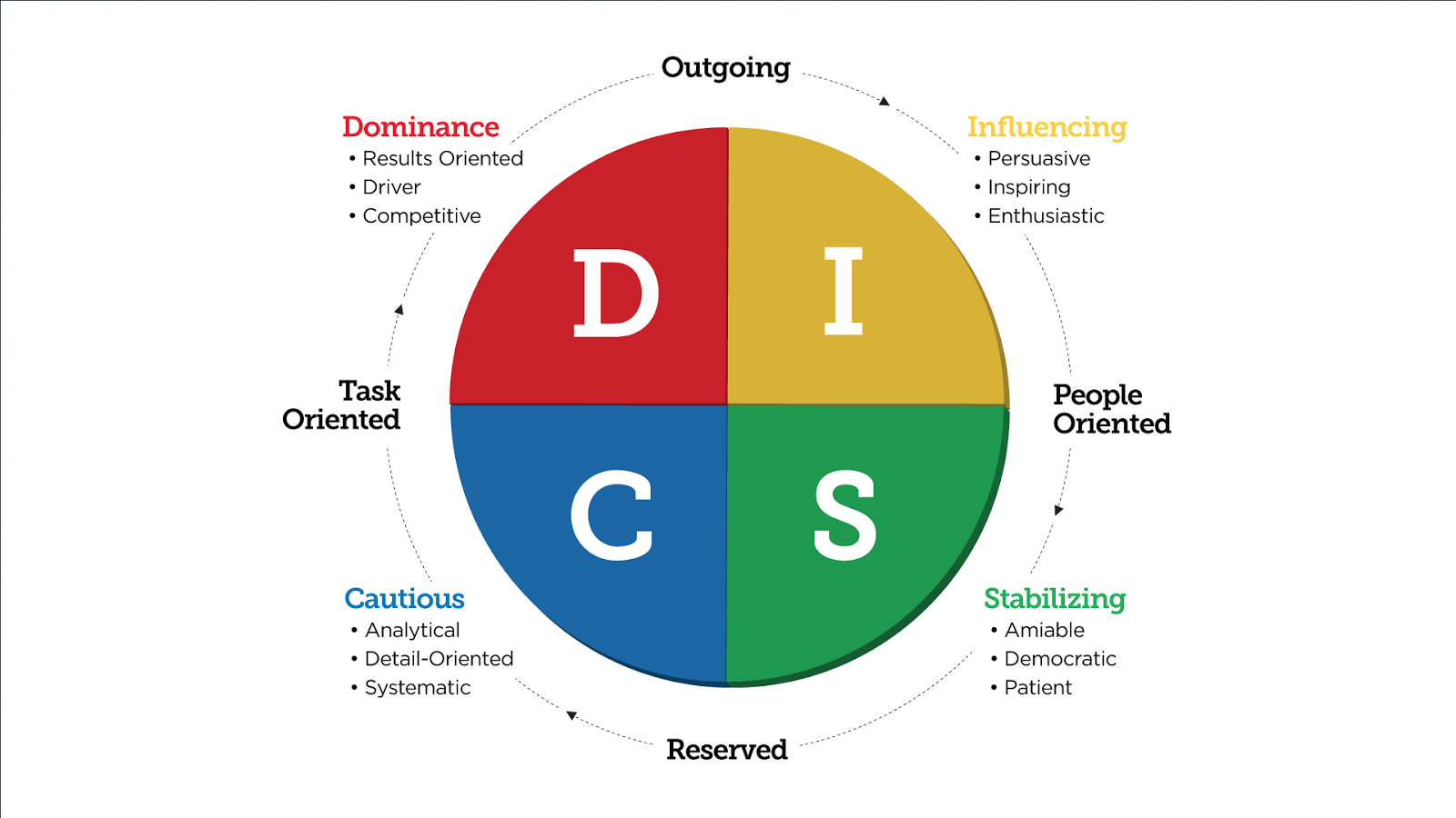 Criteriaone Disc Personality Wheel Disc Employee Assessment - Bank2home.com