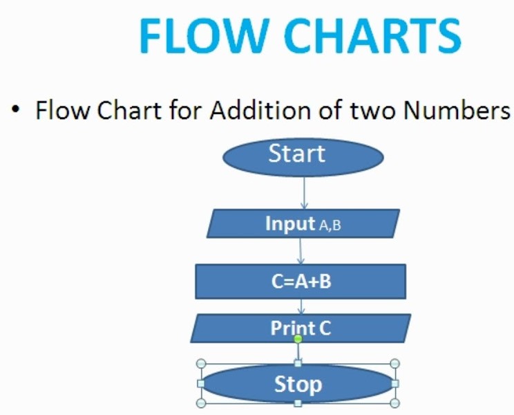 Flowchart - GROUDIES | GROUP STUDIES | ENGINEERING SUBJECTS.