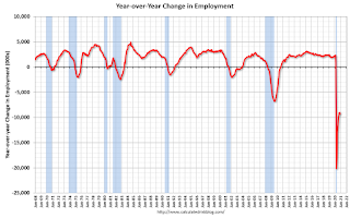 Year-over-year change employment