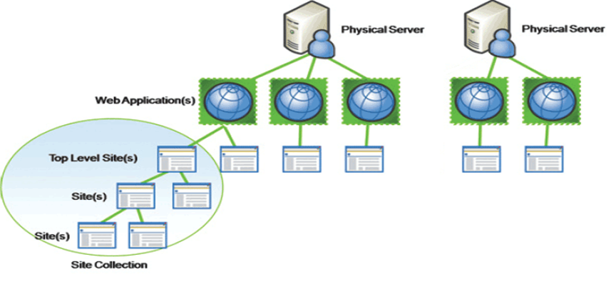 Neal Mukundan: SharePoint 2013 - Server Object Model